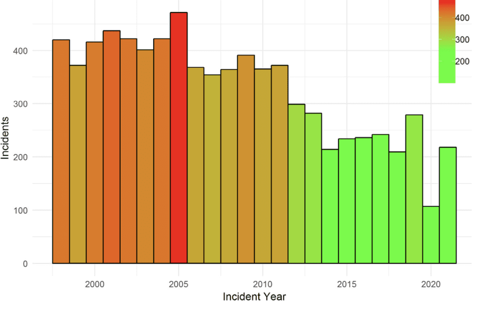 BSAC Annual Incidents