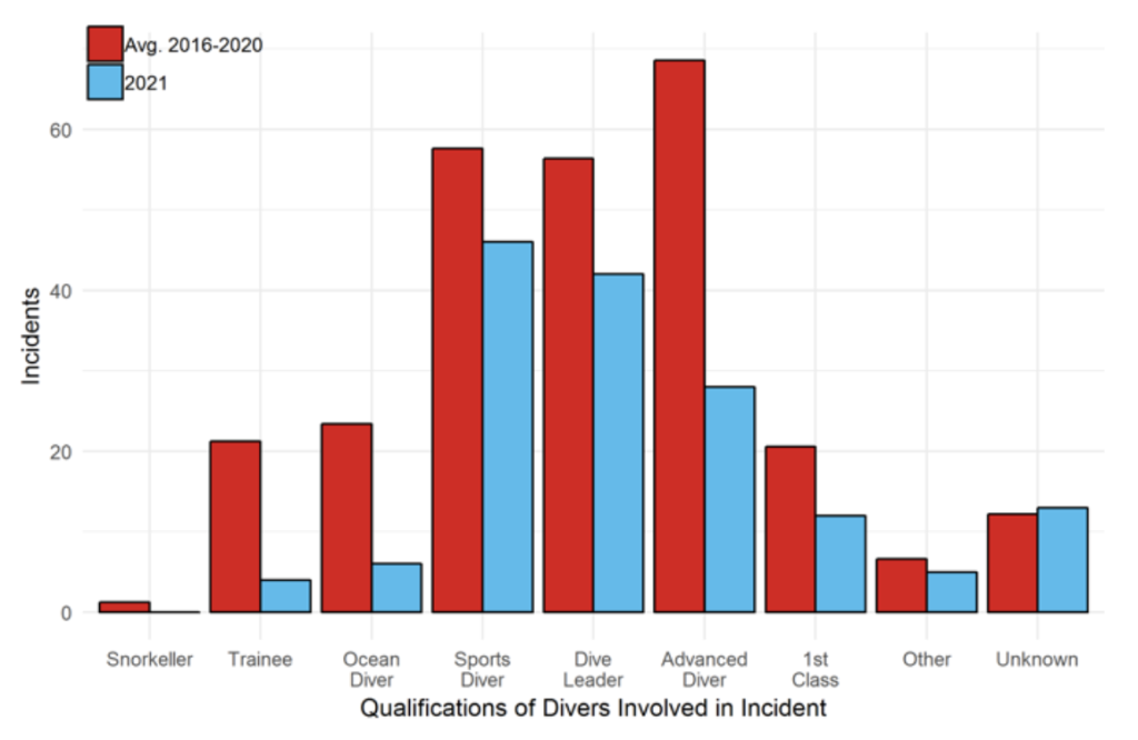 Incidents by qualification level